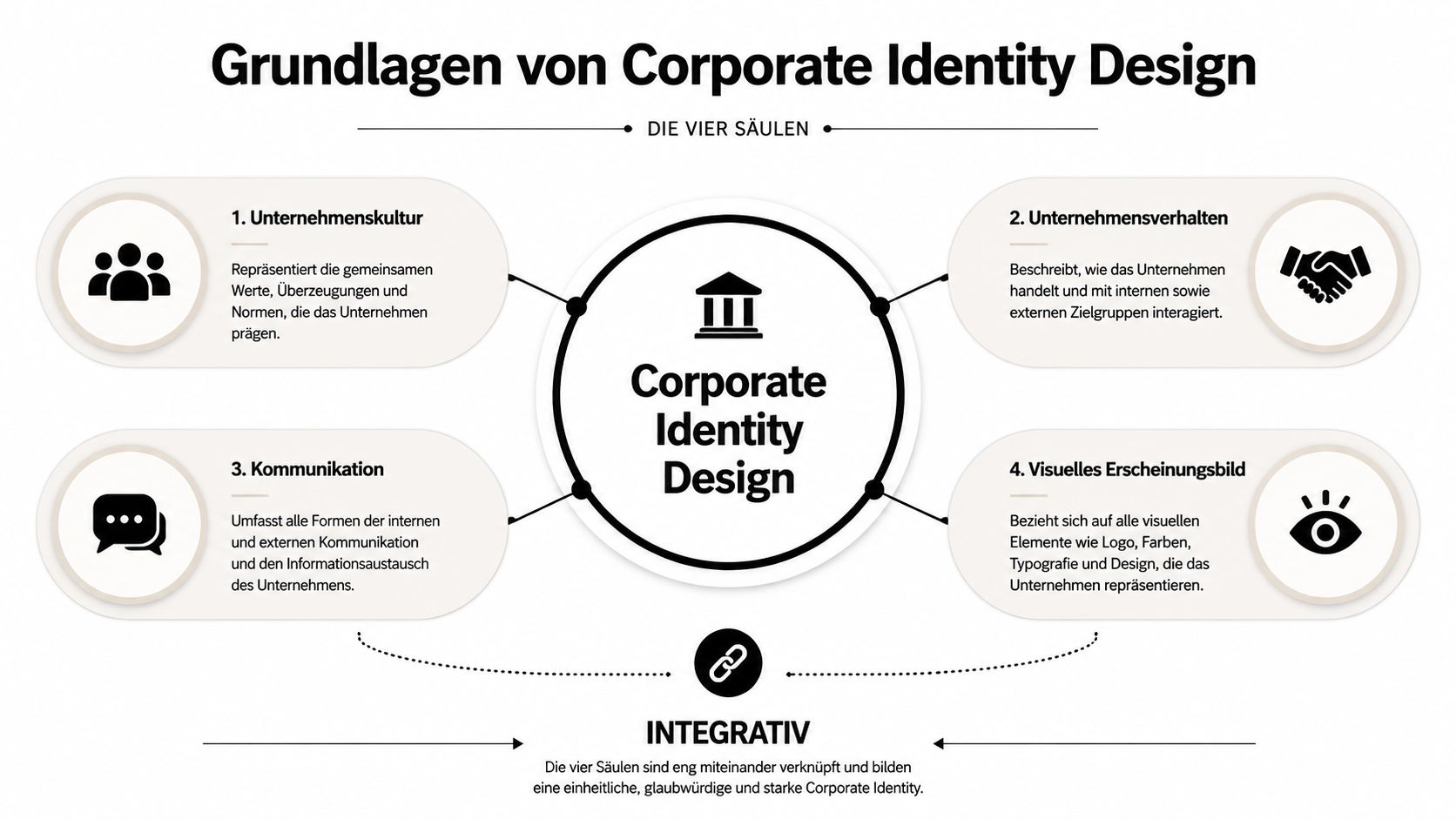 Eine Übersichtsgrafik, die die vier Säulen des Corporate Identity Designs: Unternehmenskultur, Unternehmensverhalten, Kommunikation und visuelles Erscheinungsbild darstellt.