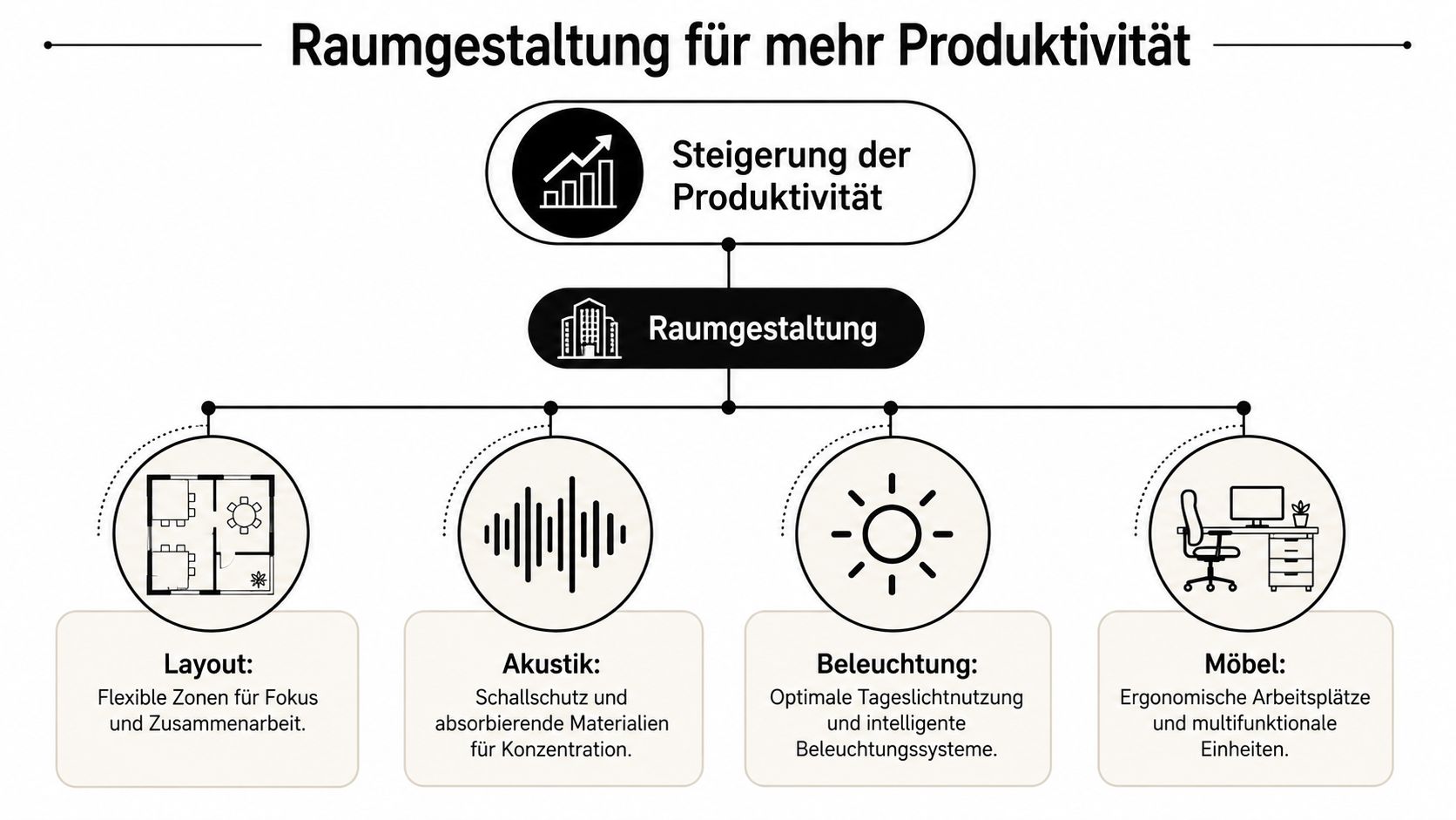 Eine Infografik, die Raumgestaltung zur Steigerung der Arbeitsproduktivität durch Layout, Akustik, Beleuchtung und Möbel darstellt.