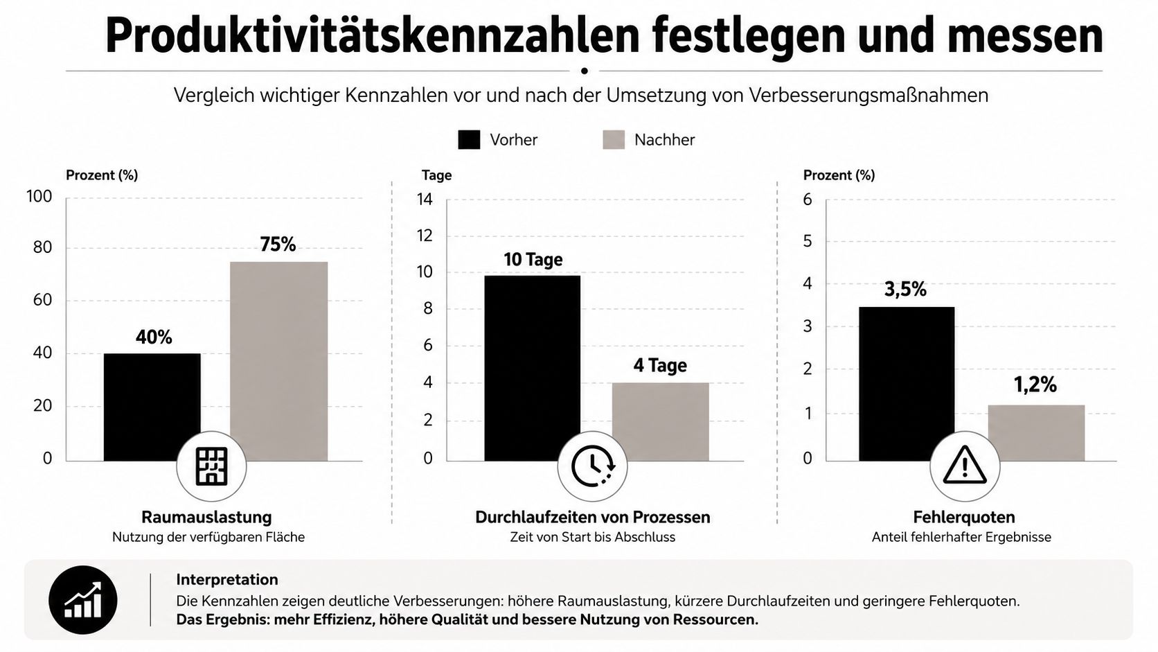 Ein Diagramm zeigt den Vorher-Nachher-Vergleich von Raumauslastung, Durchlaufzeiten und Fehlerquoten zur Messung von Produktivitätssteigerungen.