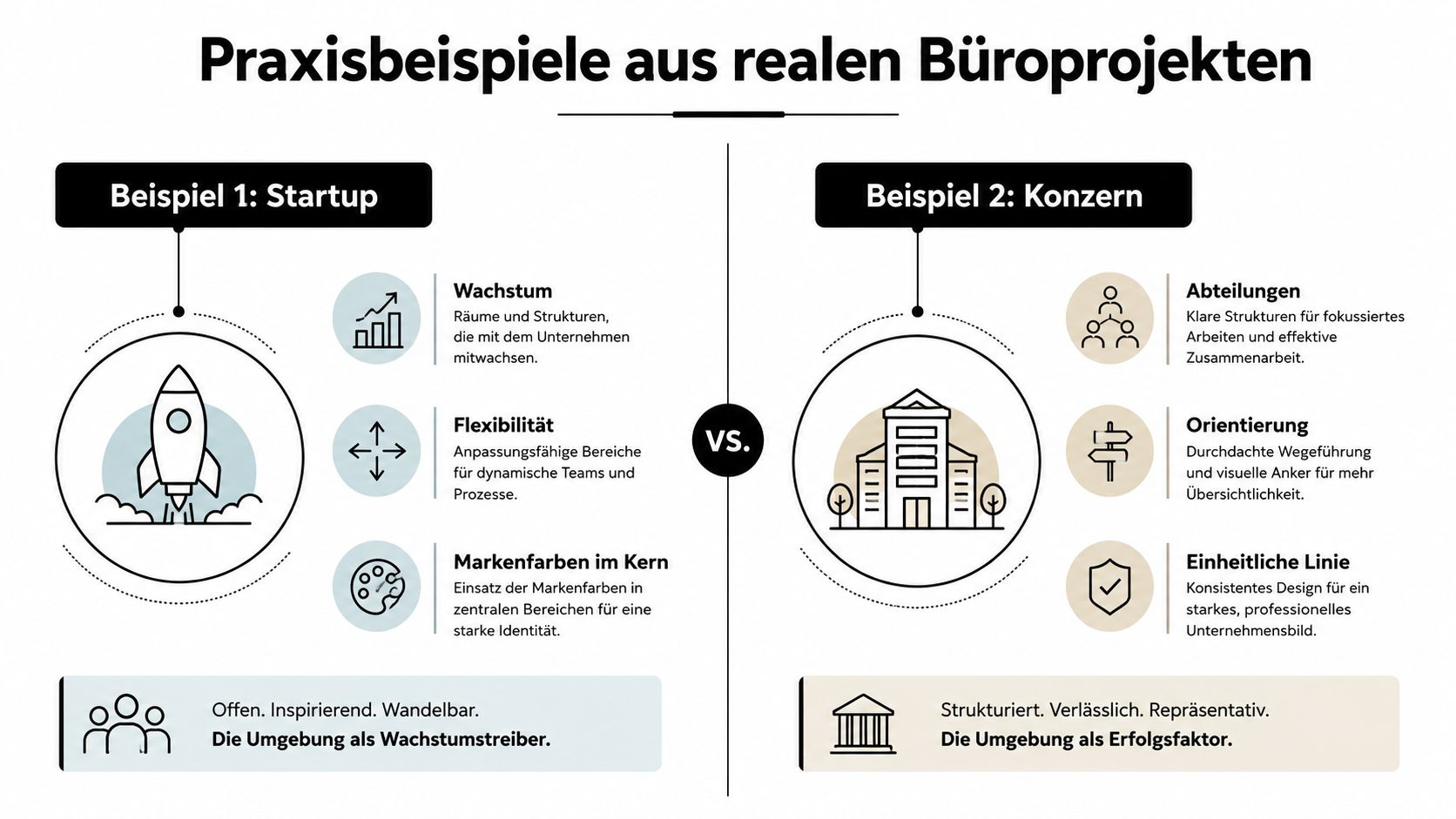 Vergleich zwischen der Bürogestaltung für Startups und Großkonzerne anhand von Beispielen für Raumplanung und Unternehmenskultur.