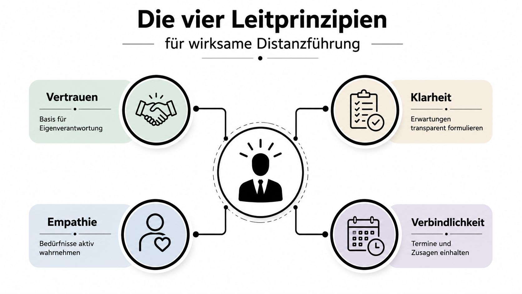 Eine Infografik, die vier Leitprinzipien für effektive Führung auf Distanz mit den Themen Vertrauen, Empathie, Klarheit und Verbindlichkeit darstellt.