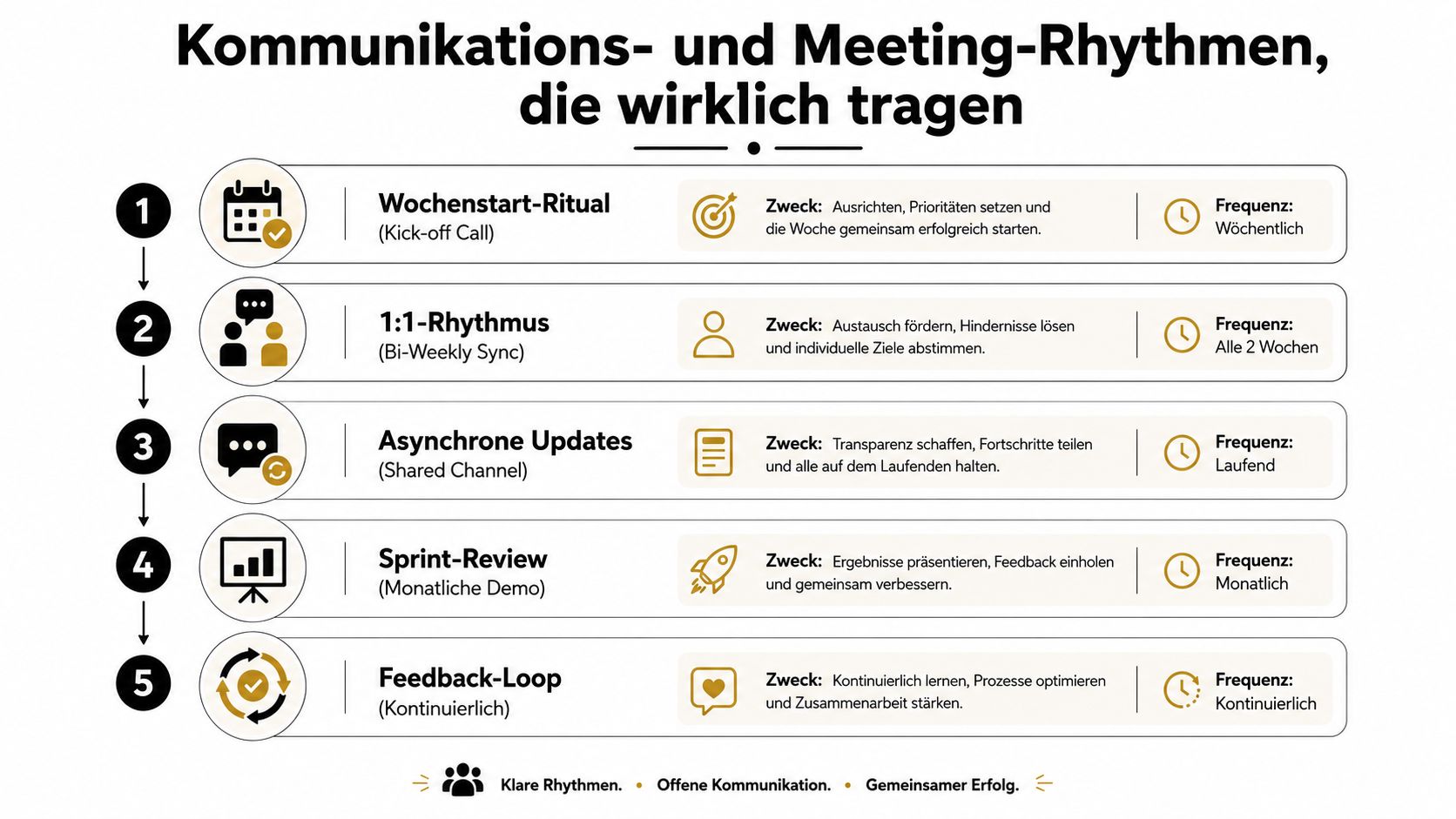 Eine Infografik mit fünf Schritten für effektive Kommunikations- und Meeting-Rhythmen zur Verbesserung der Teamzusammenarbeit im Unternehmen.
