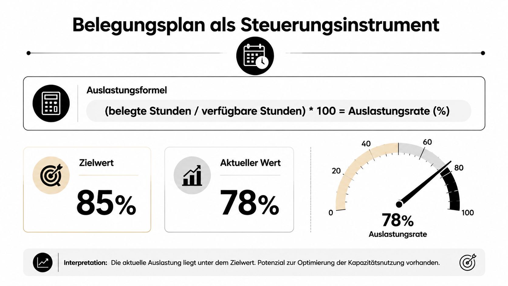Eine Infografik zur Kapazitätsauslastung mit Formel, Zielwert, aktuellem Wert und einer grafischen Tachometer-Anzeige.