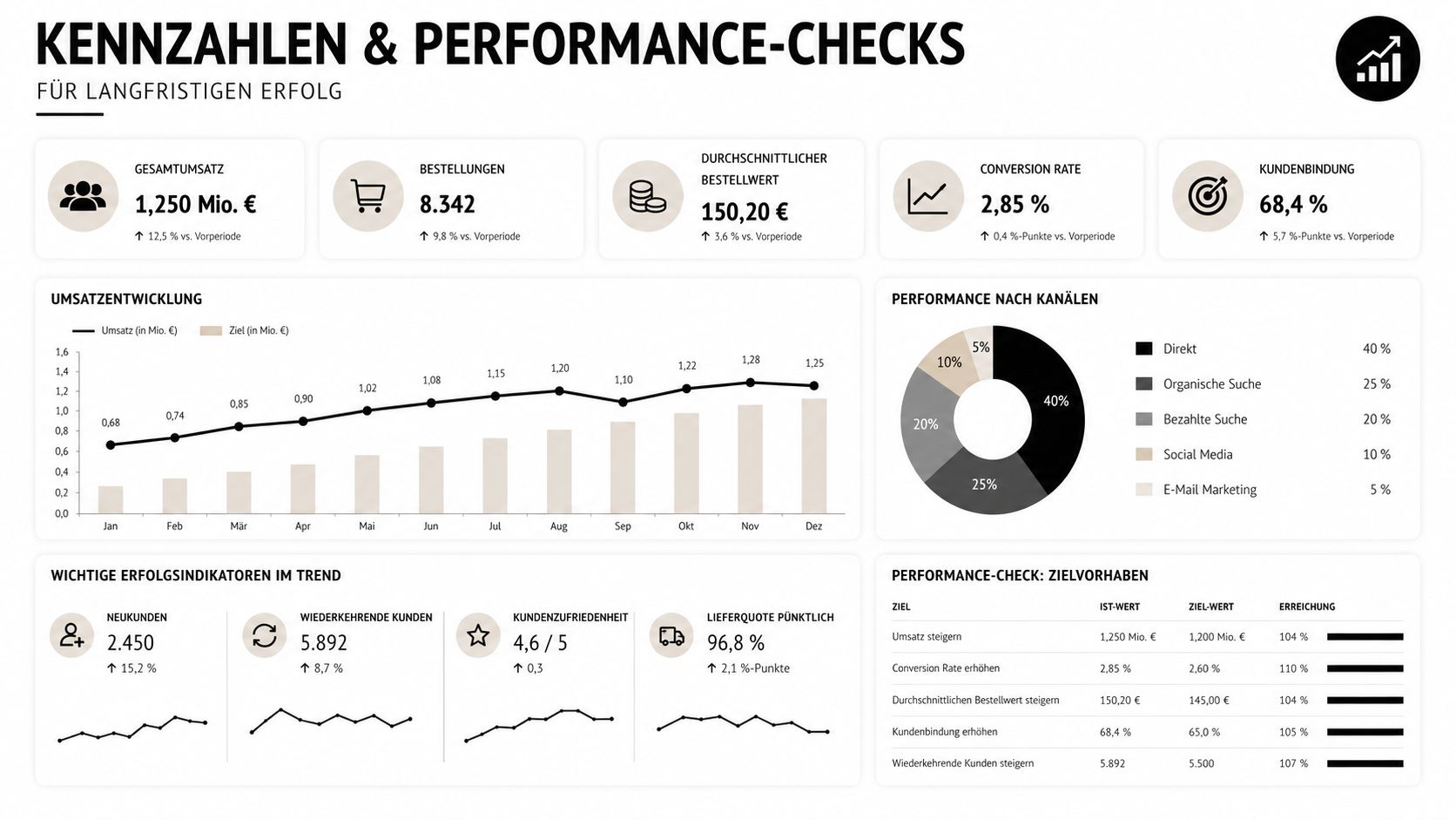 Ein Dashboard für Kennzahlen und Performance-Checks zur Analyse von Geschäftsdaten und Unternehmenserfolgen über das gesamte Jahr.
