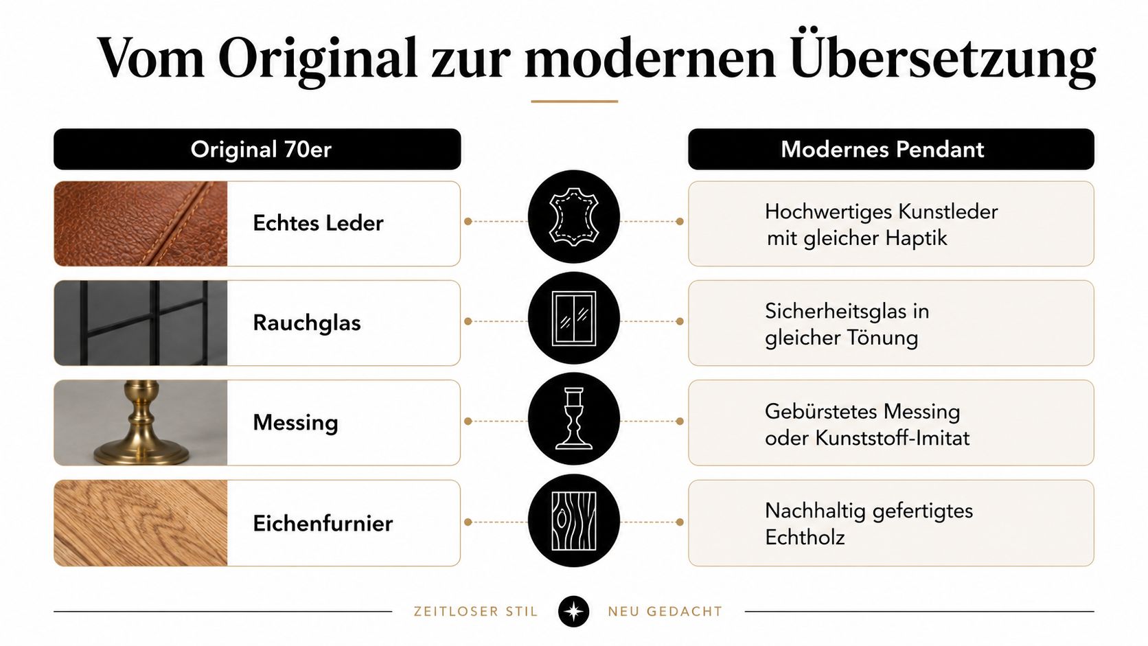 Vergleichstabelle, die typische Materialien der 70er Jahre mit modernen, nachhaltigeren Alternativen für Inneneinrichtung gegenüberstellt.