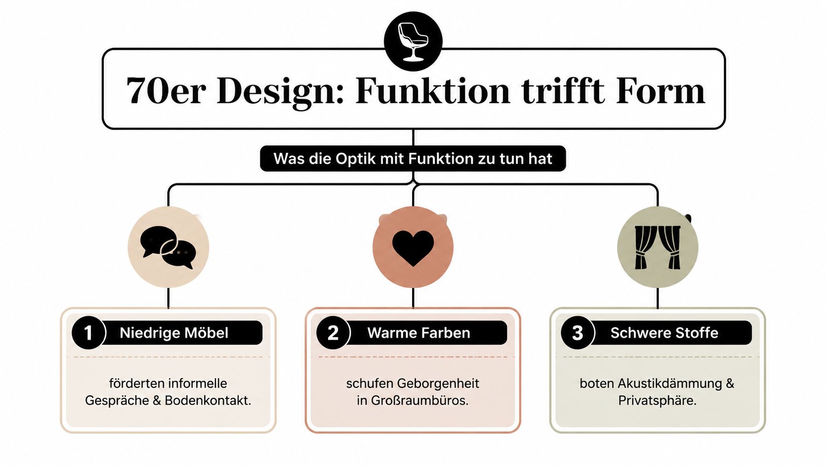 Eine Infografik über 70er Jahre Design, die zeigt wie Optik und Funktionalität zusammenwirken, mit drei zentralen Gestaltungsmerkmalen.