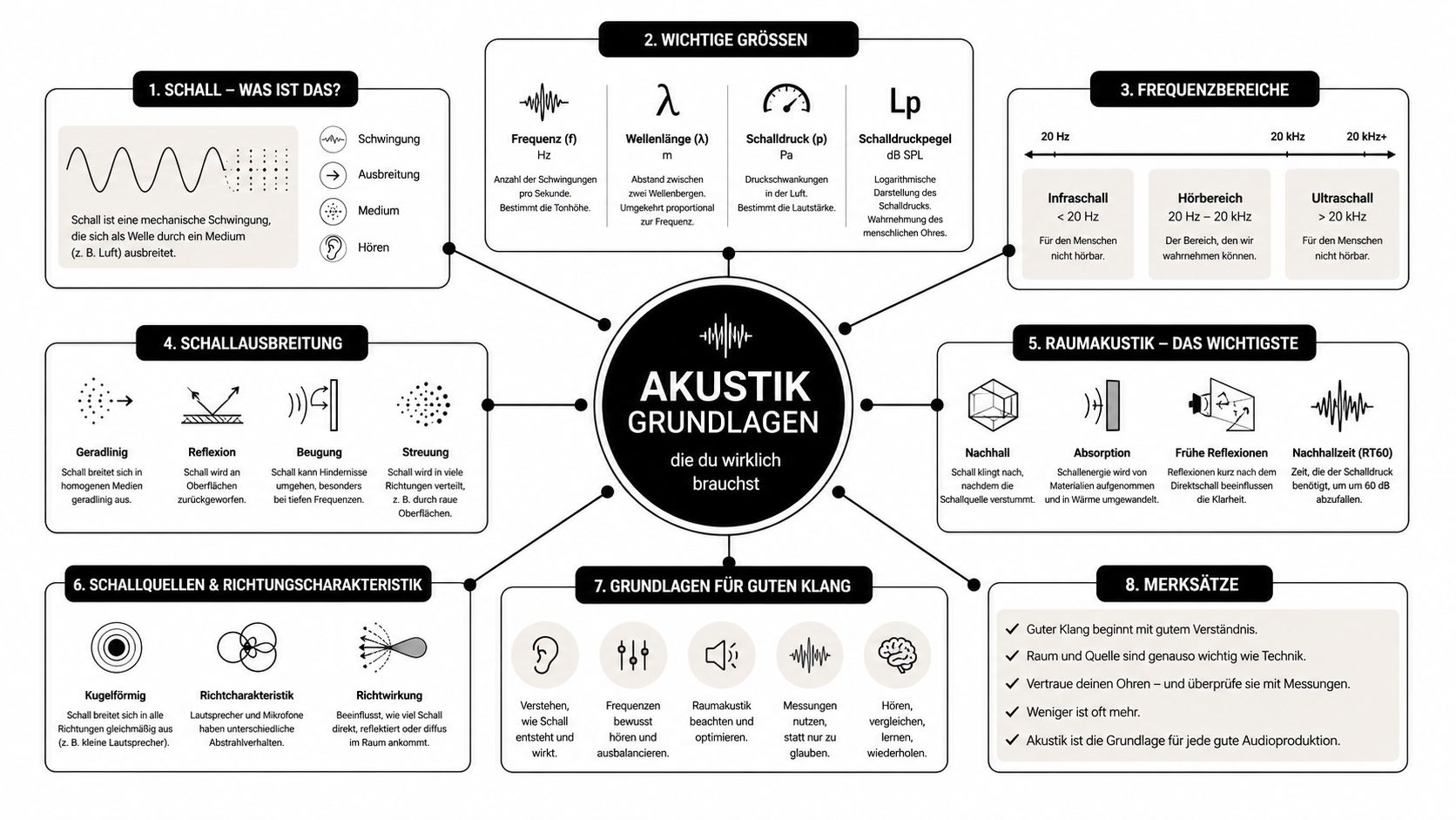 Eine strukturierte Übersichtsgrafik zu den physikalischen Grundlagen der Akustik, einschließlich Wellenphänomenen, Frequenzbereichen, Raumakustik und wichtigen Leitsätzen.