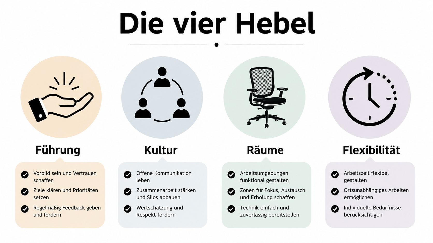 Infografik zeigt die vier Hebel für eine moderne Unternehmenskultur: Führung, Kultur, Räume und Flexibilität zur Mitarbeiterbindung.