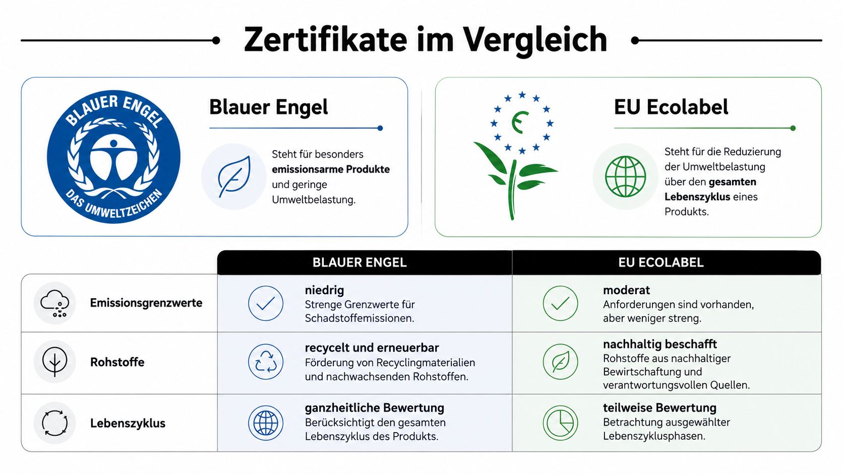 Vergleichsgrafik zwischen den Umweltsiegeln Blauer Engel und EU Ecolabel bezüglich Schadstoffgrenzwerten, Rohstoffen und Lebenszyklus.