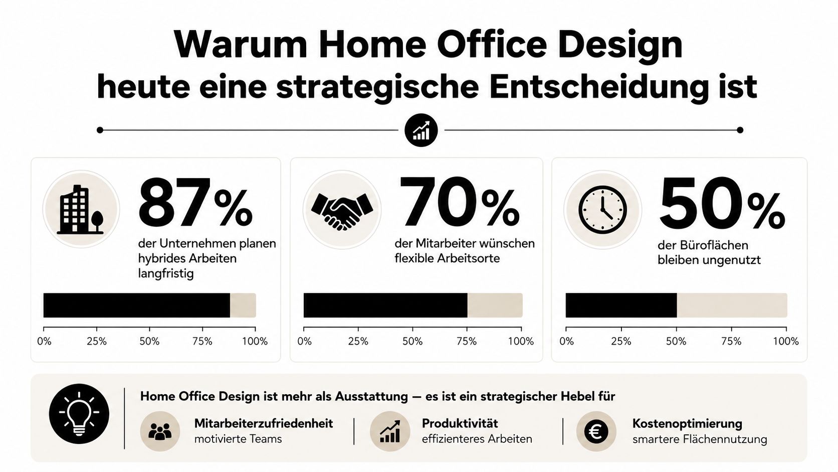 Eine Infografik verdeutlicht die strategische Bedeutung von Home-Office-Design für Unternehmen und Mitarbeiter durch statistische Daten und Vorteile.