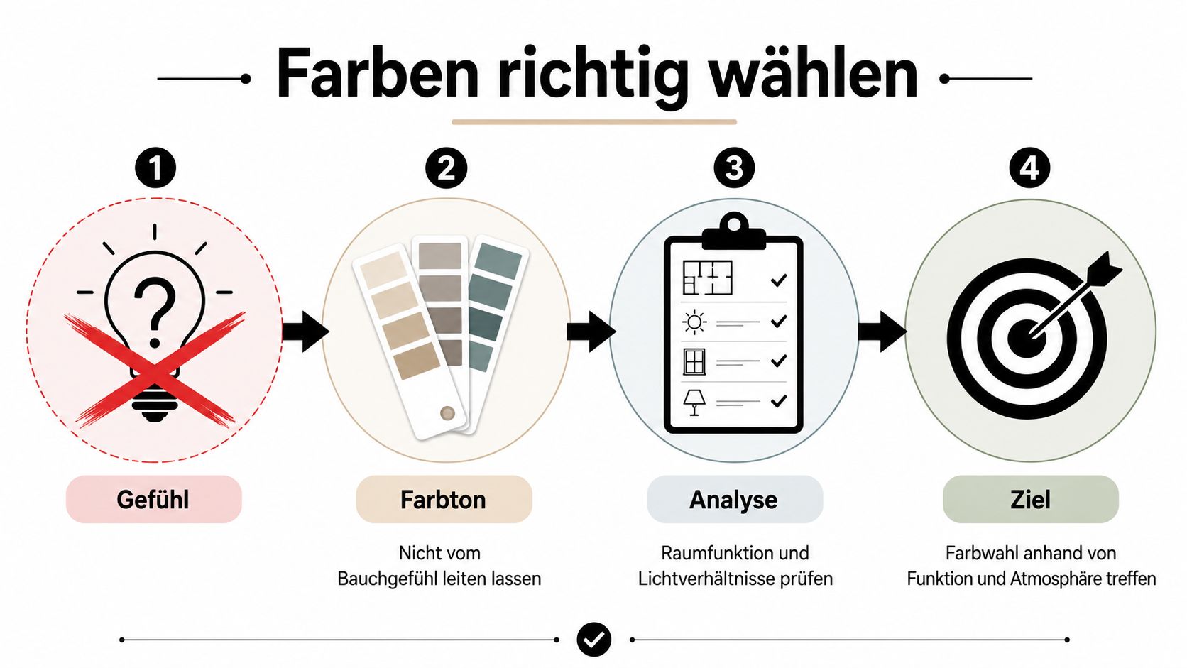Infografik mit vier Schritten zur richtigen Farbwahl bei der Gestaltung von Innenräumen und Wohnungen.