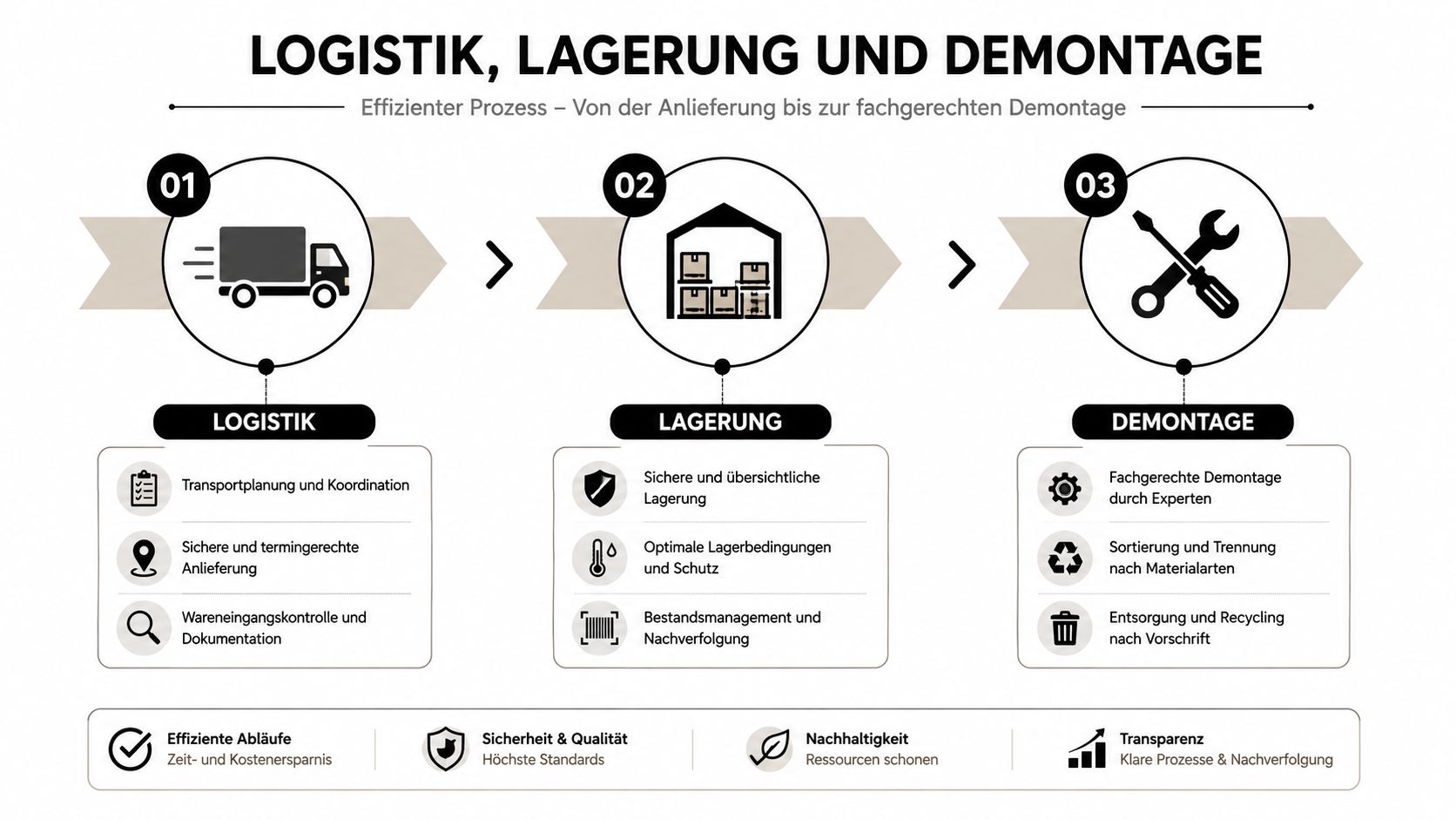 Ein Prozessablauf-Diagramm zeigt die drei Phasen der Logistik, Lagerung und fachgerechten Demontage von Büromöbeln.