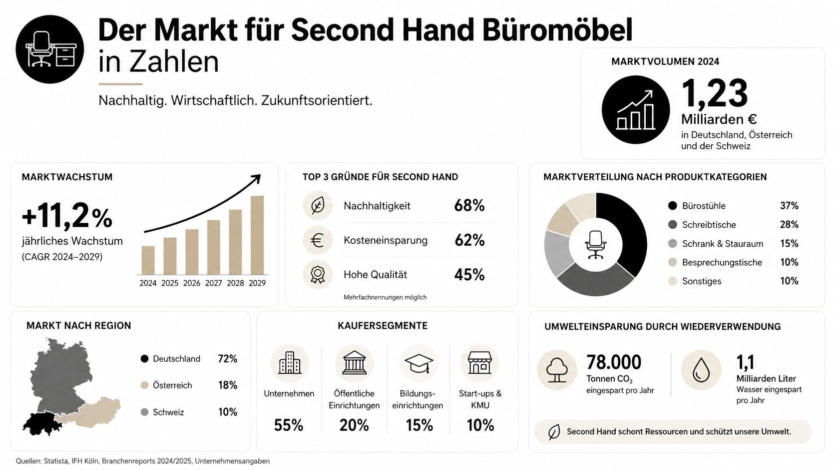 Eine Infografik zeigt den wachsenden Markt für Second Hand Büromöbel in Deutschland, Österreich und der Schweiz.