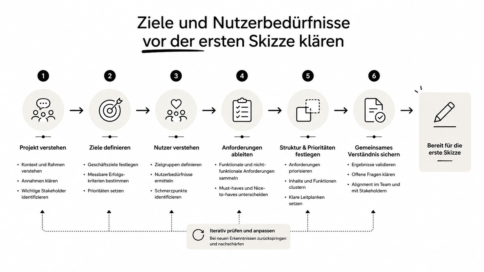 Eine sechsstufige Grafik, die den Prozess der Ziel- und Nutzerbedürfnisklärung vor der ersten Skizze für Projekte visualisiert.