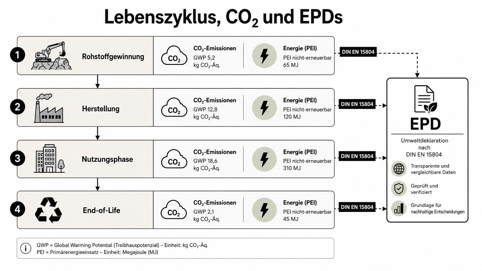 Infografik zum Lebenszyklus von Materialien, CO2-Emissionen und EPD-Umweltdeklarationen gemäß der Norm DIN EN 15804.