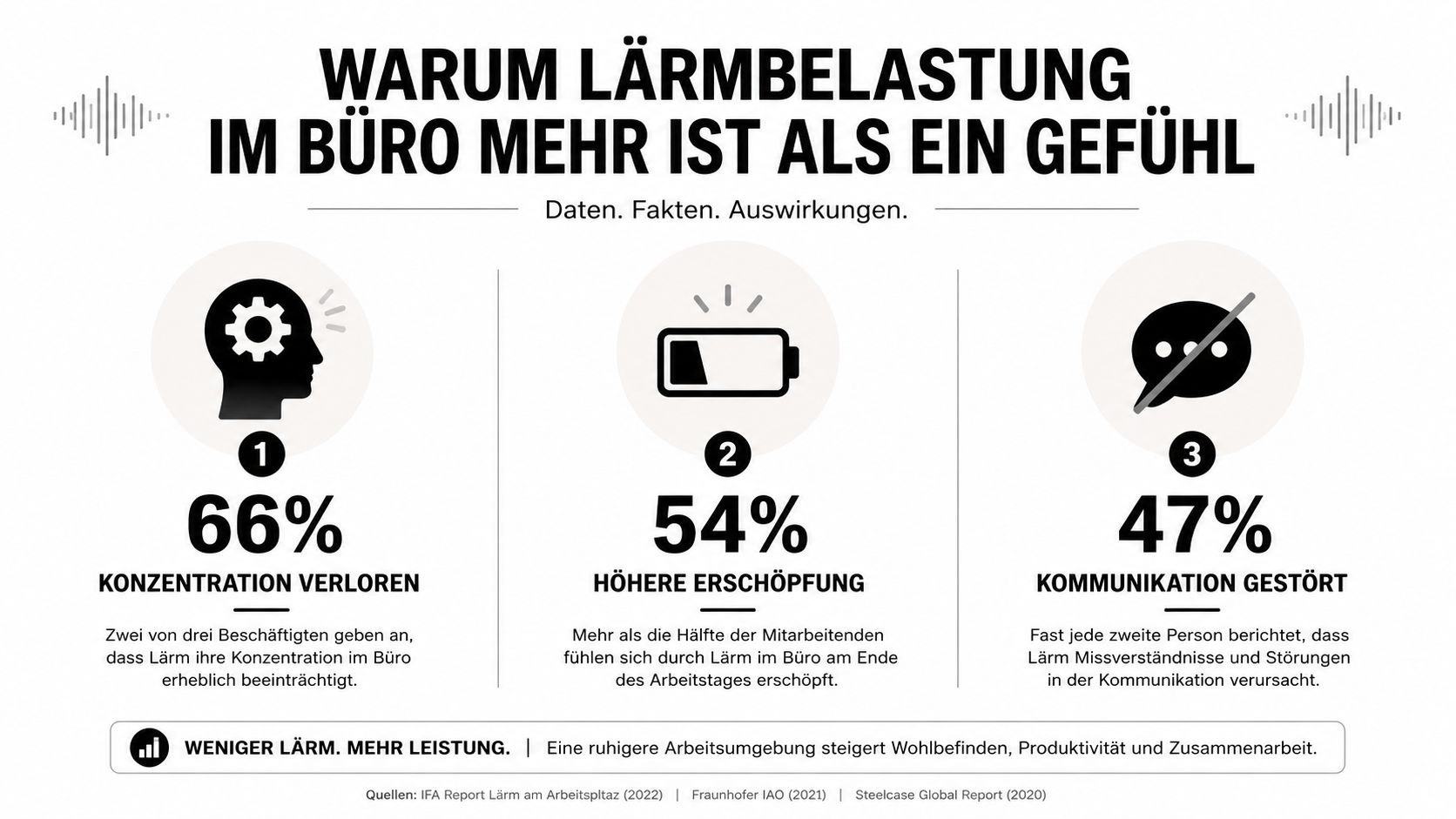 Infografik über die negativen Auswirkungen von Lärmbelastung im Büro auf Konzentration, Erschöpfung und Kommunikation der Mitarbeitenden.