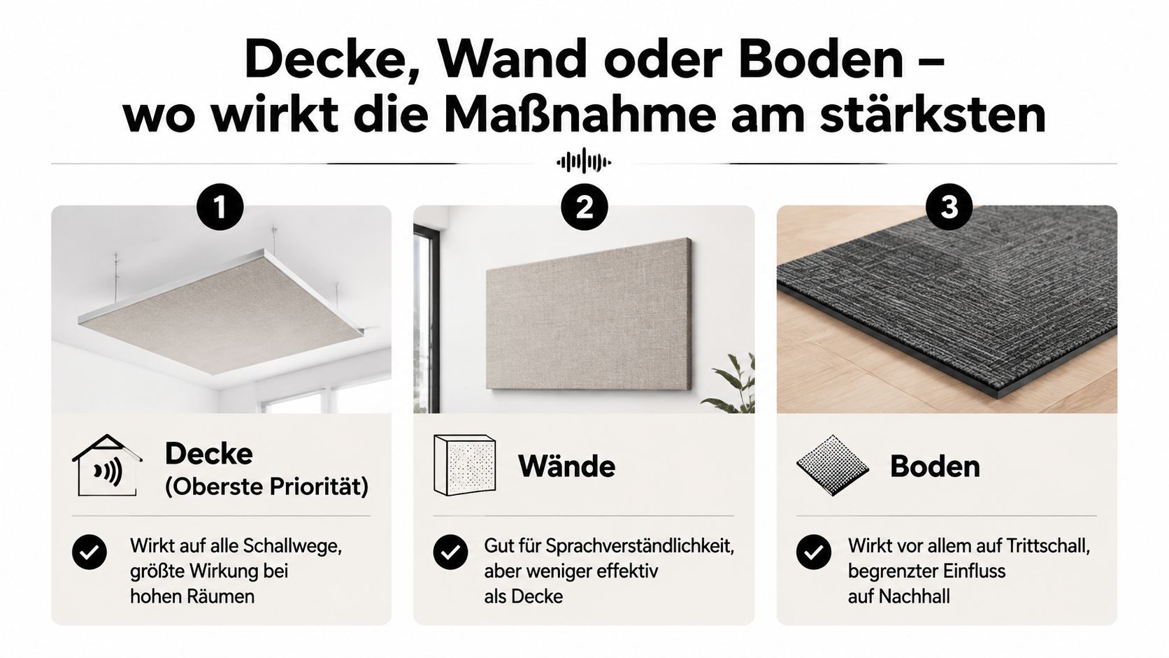 Eine Infografik vergleicht die akustische Wirksamkeit von Deckensegeln, Wandabsorbern und Bodenbelägen zur Reduzierung von Nachhall in Räumen.
