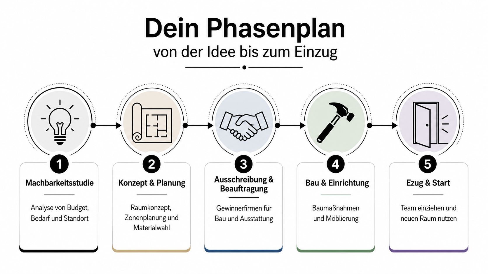 Ein Phasenplan illustriert die fünf Schritte vom Entwurf bis zum Einzug in ein neues Büro.