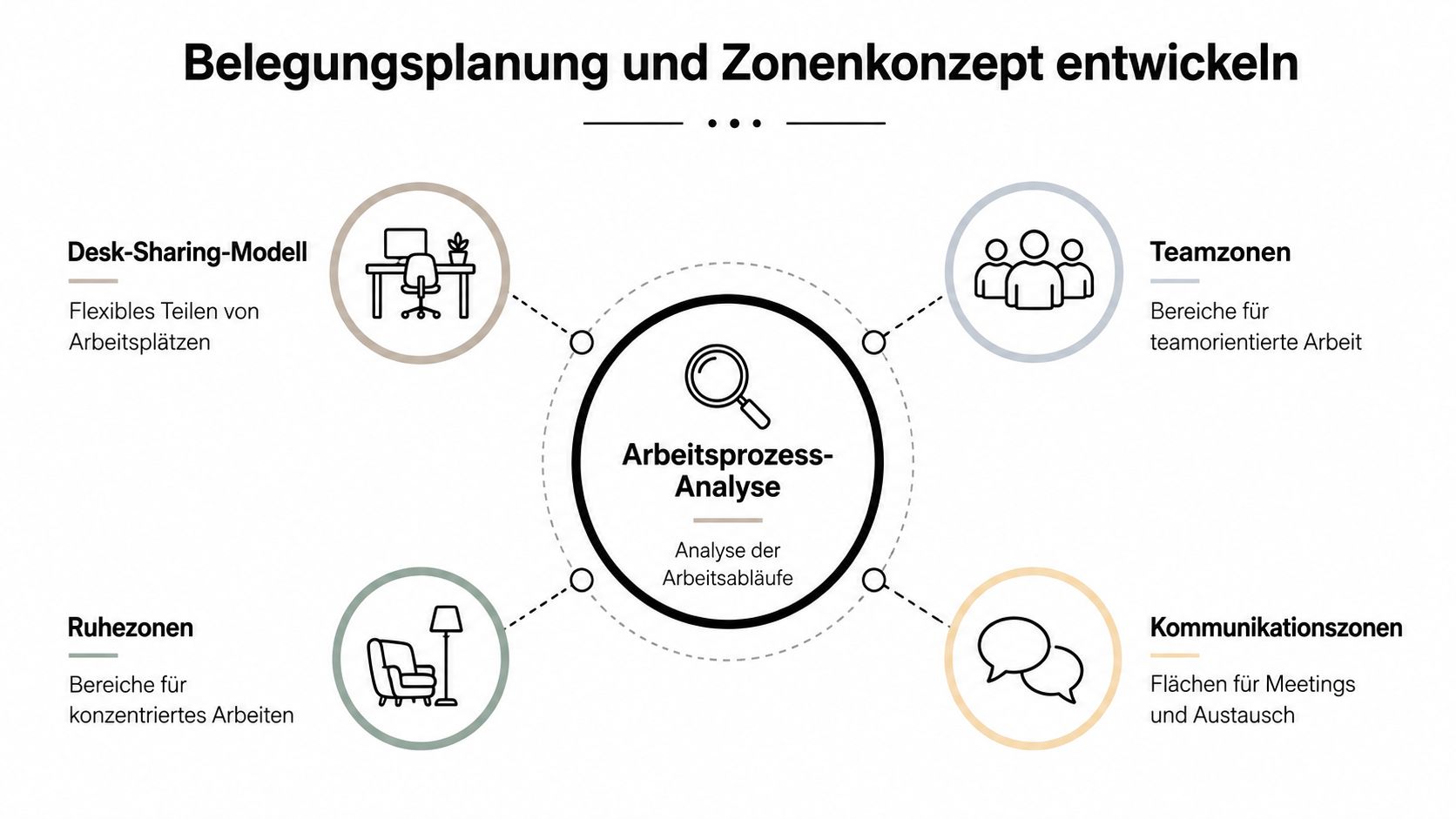 Grafik zur Belegungsplanung und Zoneneinteilung in modernen Büros basierend auf einer fundierten Arbeitsprozessanalyse.