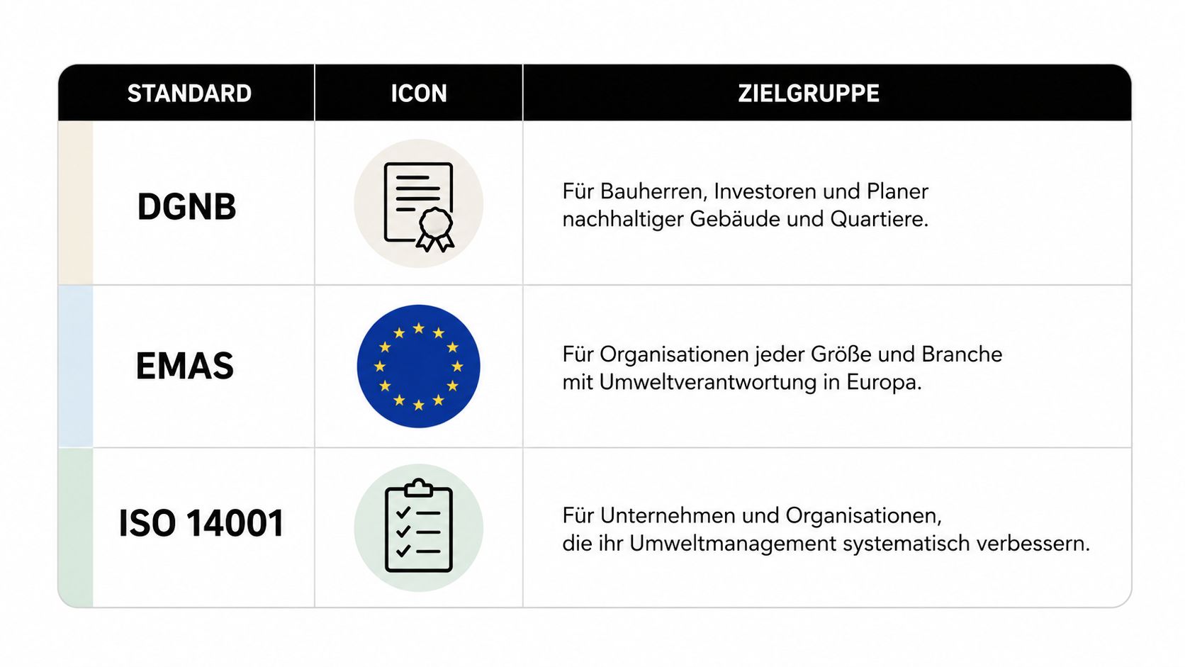 Tabelle zeigt Standards wie DGNB, EMAS und ISO 14001 mit den entsprechenden Zielgruppen für nachhaltige Unternehmen.