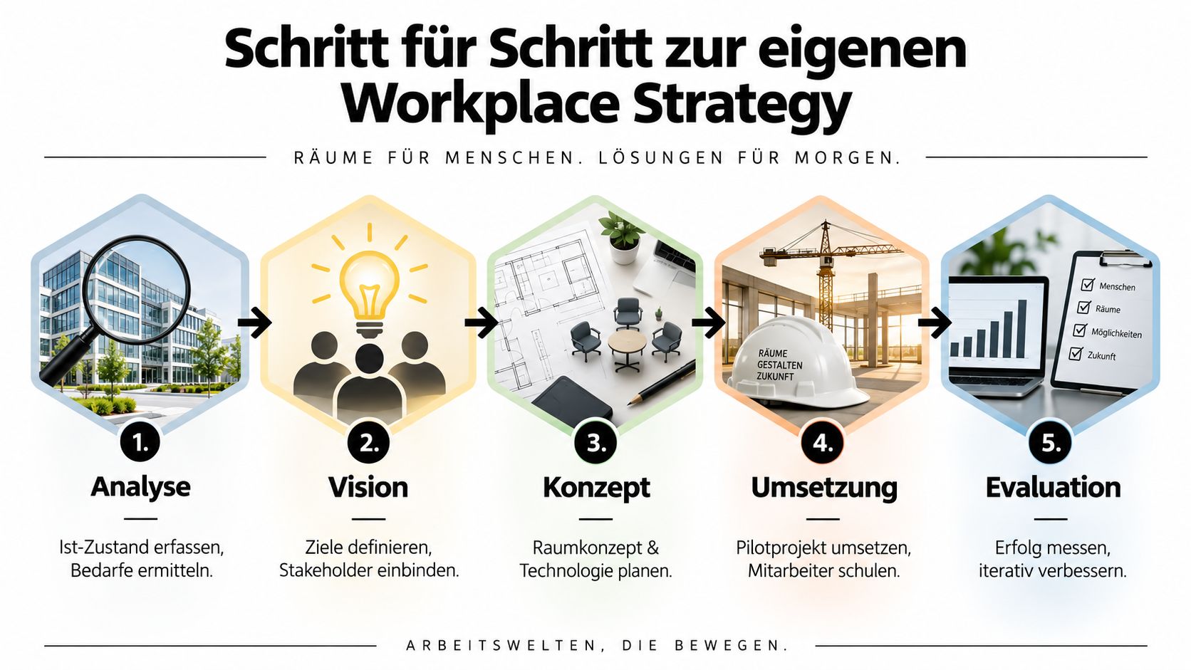 Eine Infografik mit fünf Schritten zur Entwicklung einer effektiven Workplace Strategy für zukunftsorientierte Arbeitsumgebungen und Bürokonzepte.