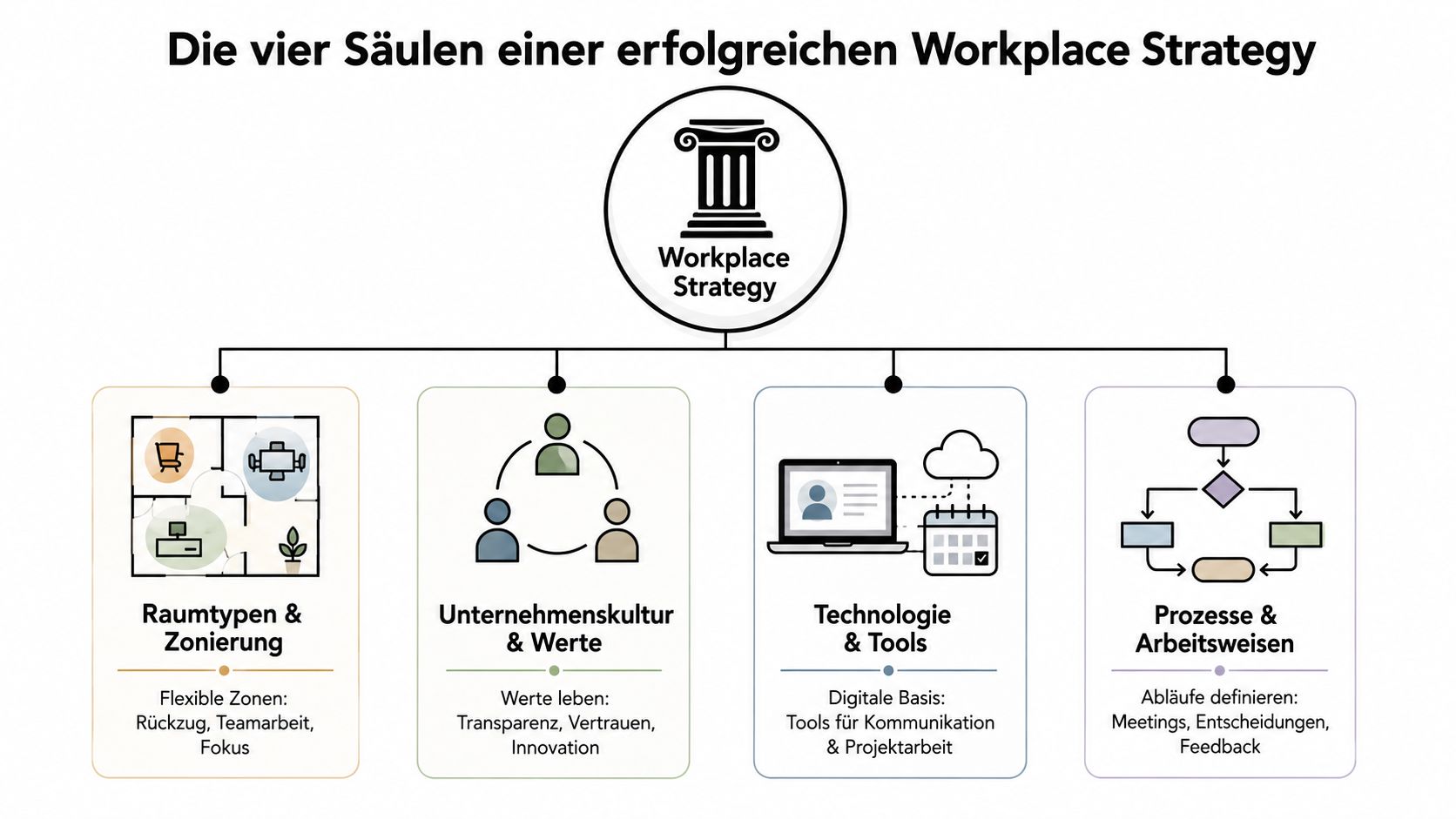Grafik über die vier Säulen einer erfolgreichen Workplace Strategy, bestehend aus Raumtypen, Unternehmenskultur, Technologie und Arbeitsprozessen.