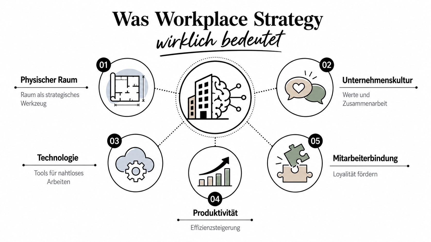Eine Infografik erklärt die fünf Kernbereiche der Workplace-Strategie: physischer Raum, Unternehmenskultur, Technologie, Produktivität und Mitarbeiterbindung.