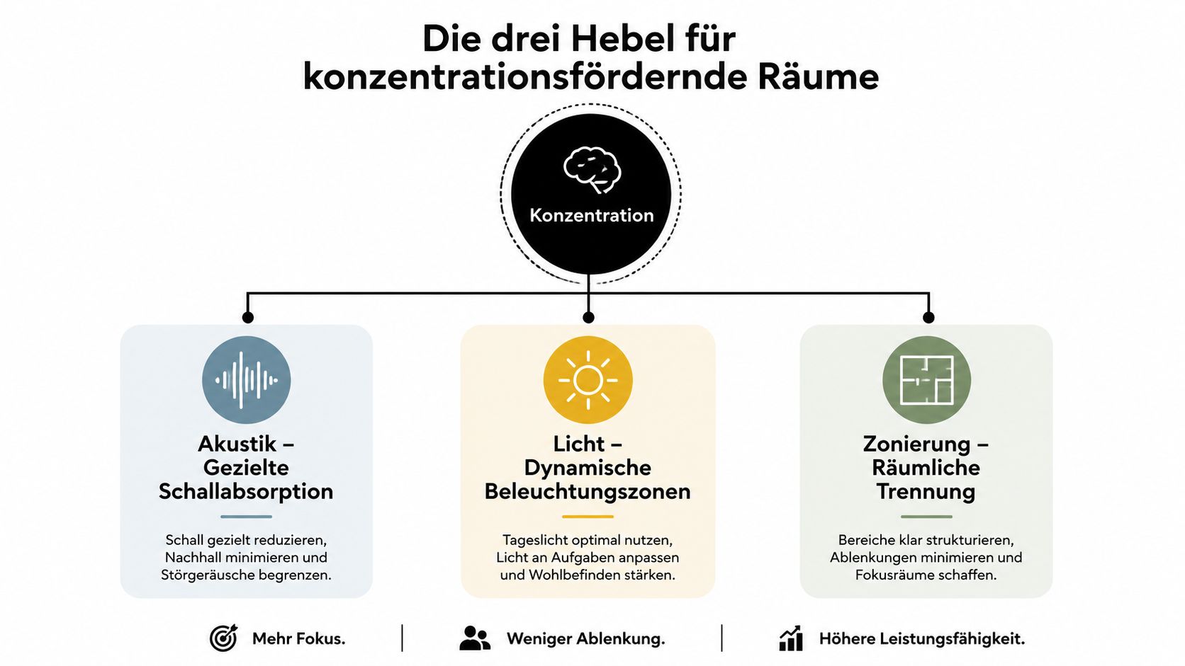 Grafik zeigt drei strategische Ansätze zur Steigerung der Konzentration: Akustik, Licht und Zonierung für produktive Arbeitsumgebungen.