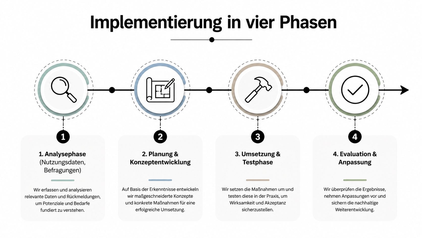 Eine Infografik zur Implementierung in vier Phasen, bestehend aus Analyse, Planung, Umsetzung und Evaluation der Ergebnisse.