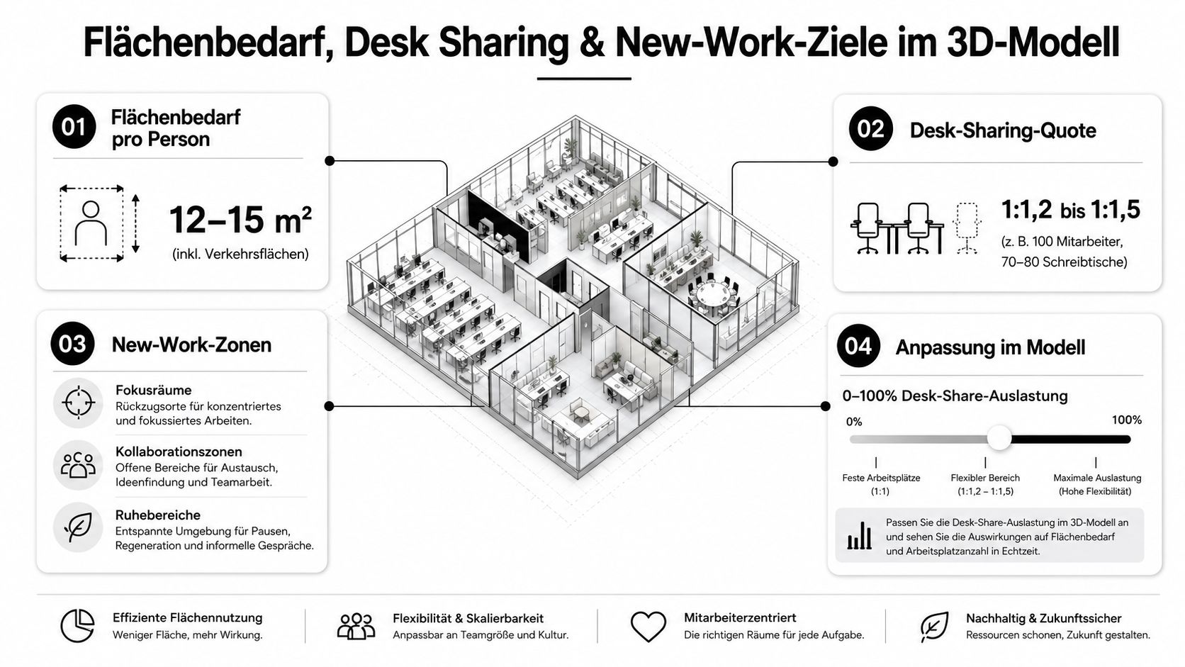 Eine 3D-Büroplanungsgrafik, die Flächenbedarf, Desk-Sharing-Quoten und verschiedene New-Work-Zonen für moderne Arbeitsumgebungen anschaulich darstellt.