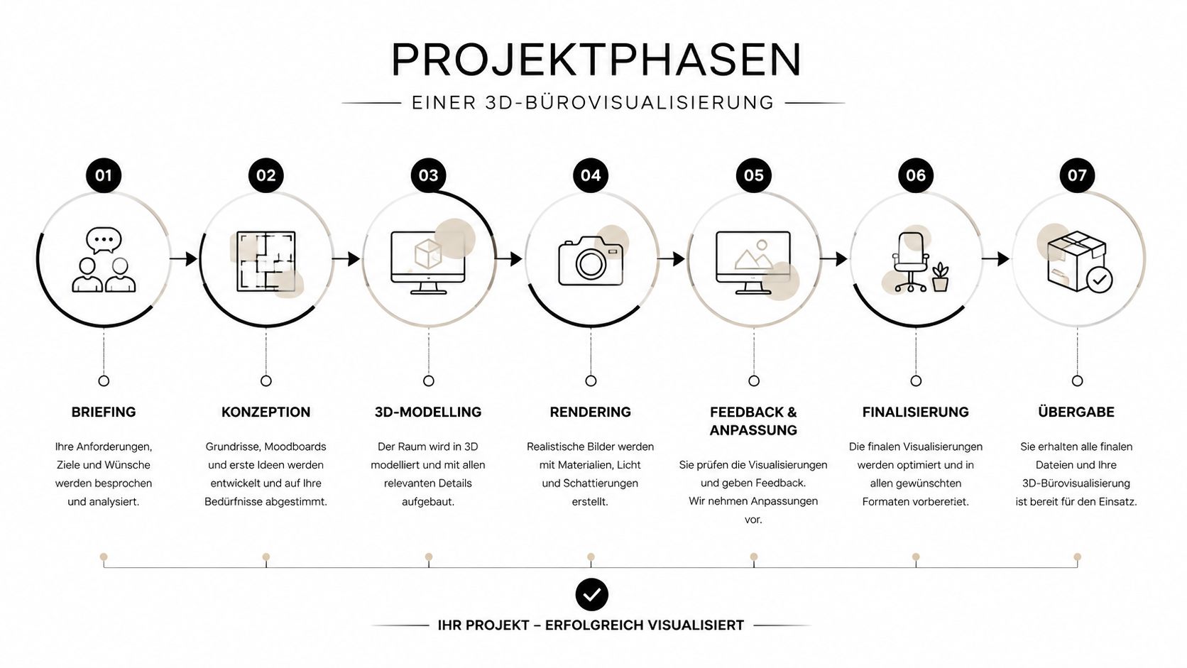 Infografik zeigt die sieben Phasen einer 3D-Bürovisualisierung vom ersten Briefing bis zur erfolgreichen digitalen Projektübergabe.