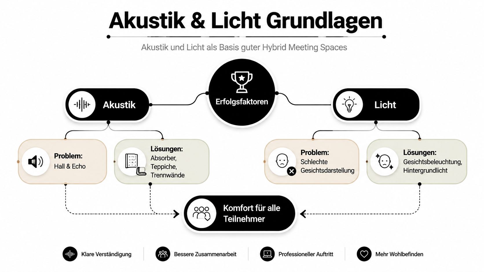 Infografik über die Grundlagen von Akustik und Licht für die Gestaltung optimierter hybrider Meeting-Räume.