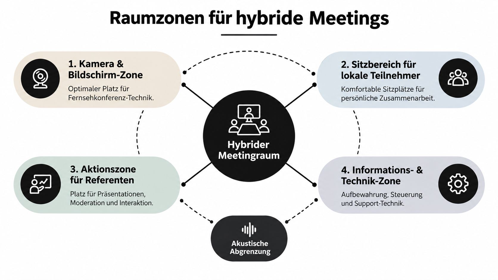 Grafik zeigt die verschiedenen Raumzonen für die Gestaltung und Einrichtung effizienter hybrider Meetingräume in Unternehmen.