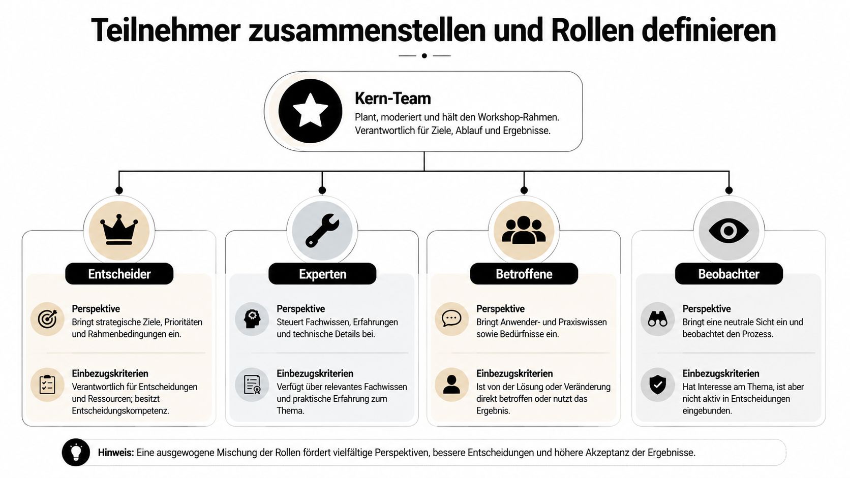 Eine Infografik zur Definition von Rollen und Teilnehmern bei der Planung von Workshops in Unternehmen.
