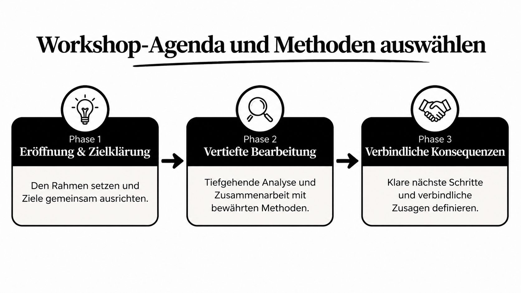 Eine Grafik zeigt die drei Phasen einer Workshop-Agenda: Eröffnung, vertiefte Bearbeitung und verbindliche Konsequenzen für effiziente Ergebnisse.