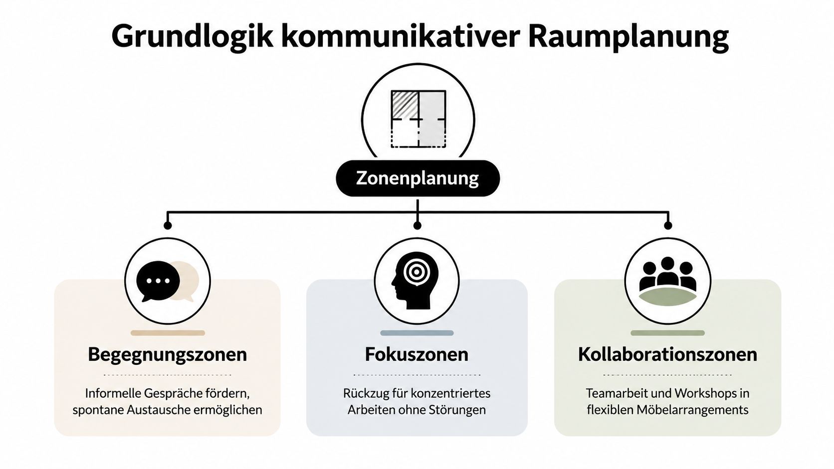 Ein Diagramm zur Grundlogik kommunikativer Raumplanung, das Zonen für Begegnung, Fokus und Kollaboration im Büro zeigt.