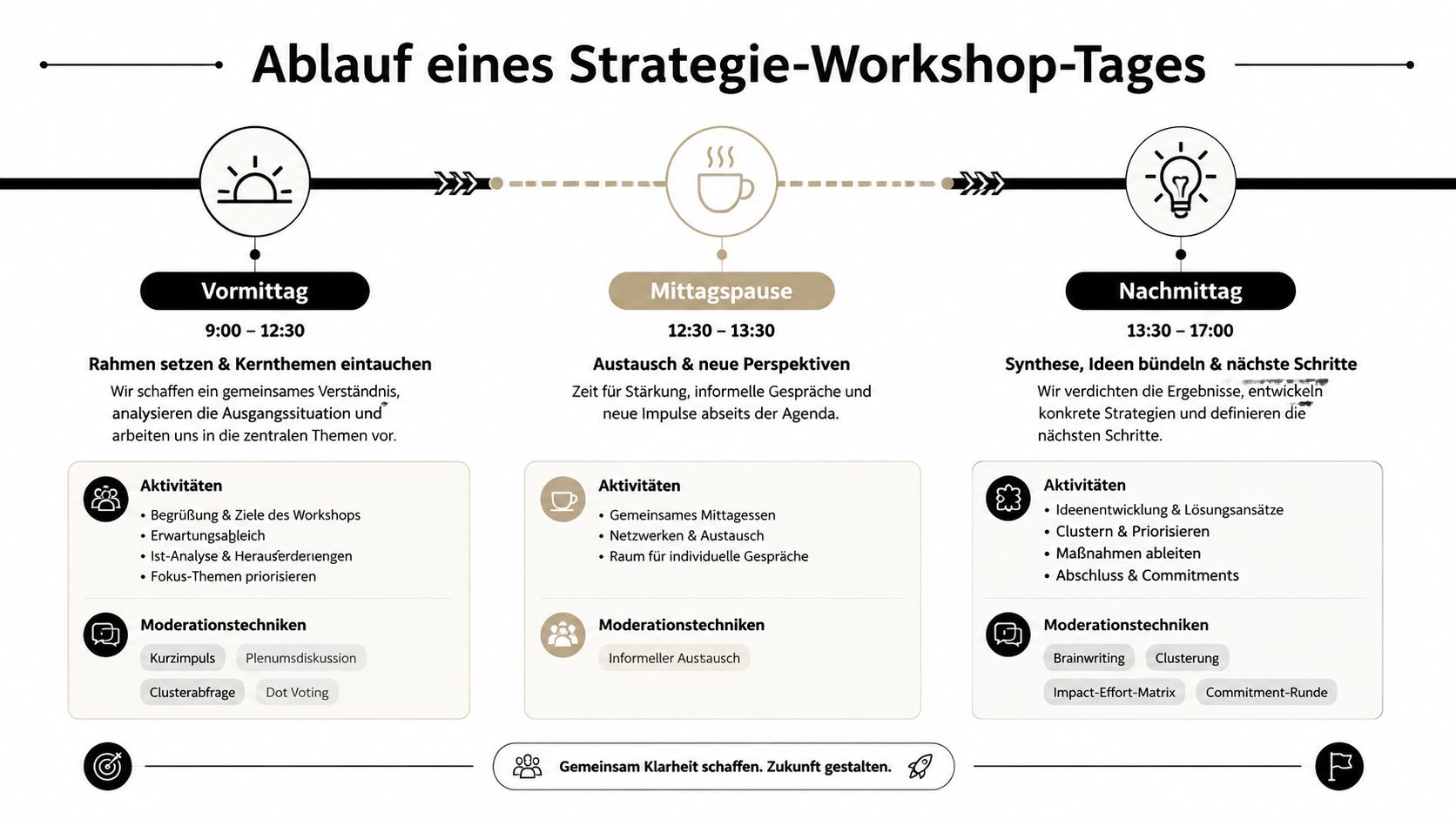 Übersicht des Tagesablaufs für einen Strategie-Workshop mit Vormittag, Mittagspause und Nachmittag sowie den jeweiligen Aktivitäten und Moderationsmethoden.