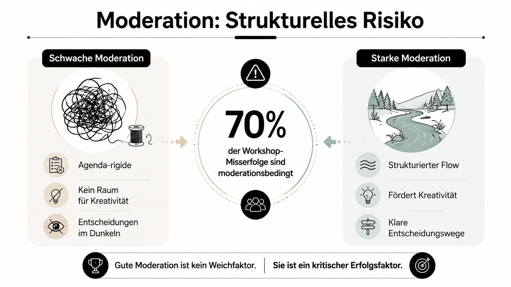 Vergleich zwischen schwacher und starker Moderation in Workshops und deren Einfluss auf den Projekterfolg.
