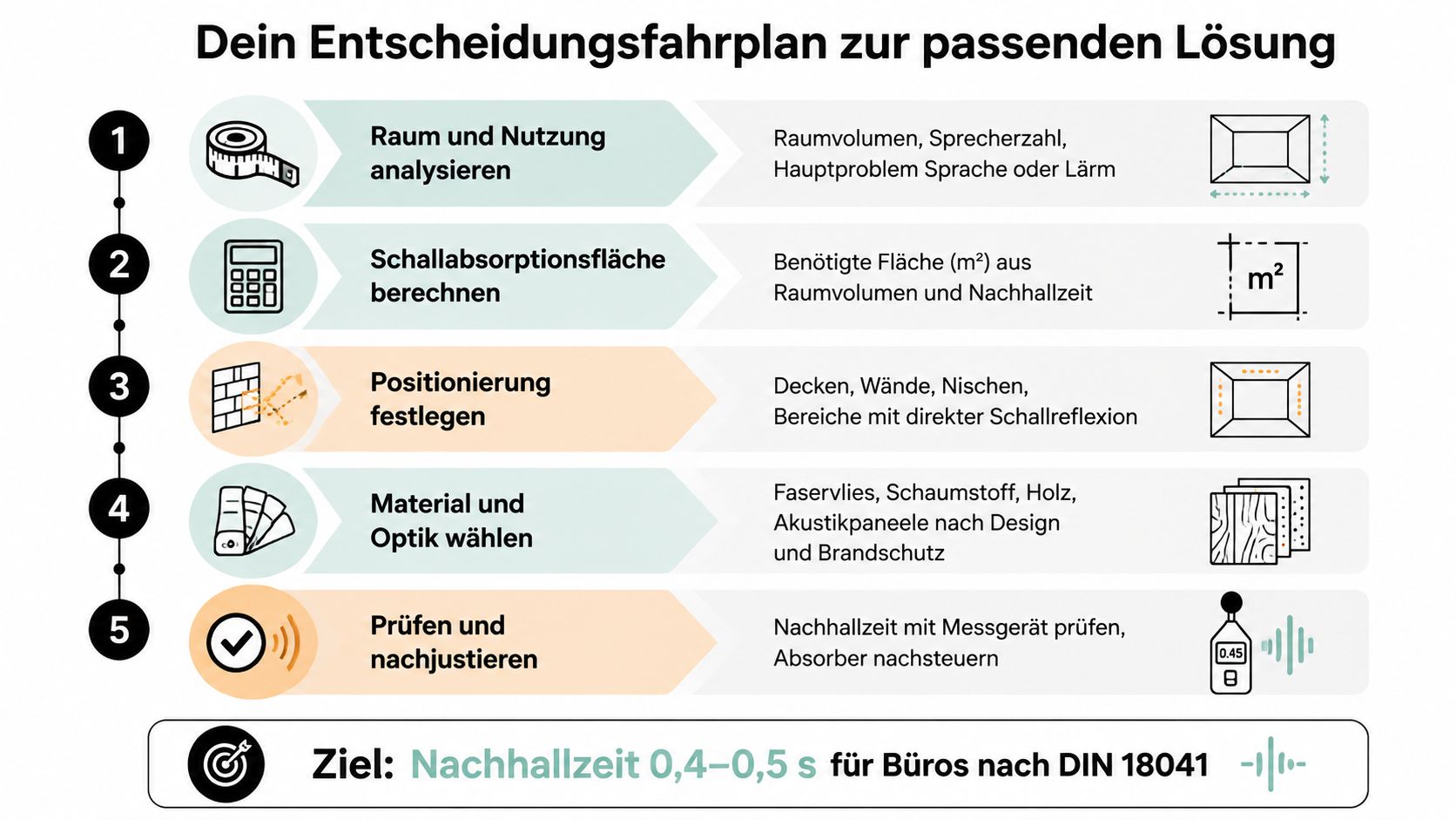Ein fünfstufiger Fahrplan zur Verbesserung der Raumakustik in Büros, von der Analyse bis zur finalen Kontrolle.