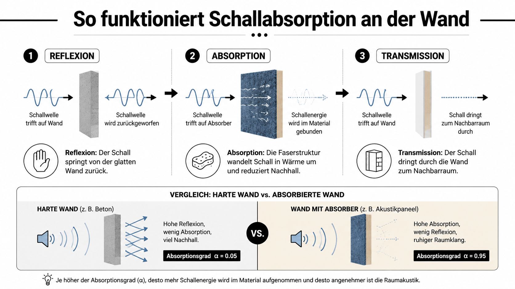 Eine Infografik, die den Unterschied zwischen Schallreflexion, Schallabsorption und Schalltransmission an verschiedenen Wandarten anschaulich in deutscher Sprache erklärt.