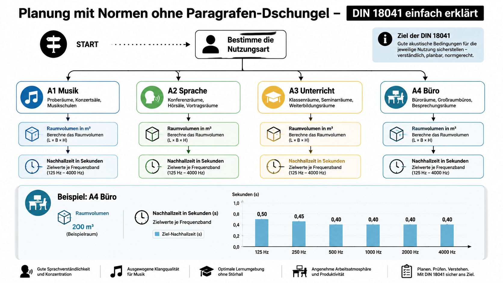 Infografik zur DIN 18041 für Raumakustik mit Planungsschritten für verschiedene Nutzungen wie Musik, Sprache, Unterricht und Büro.
