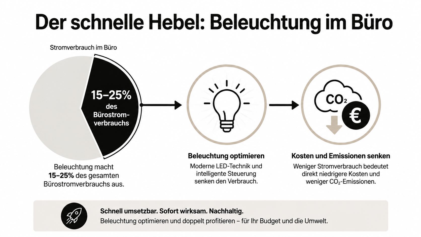 Eine Infografik zeigt, wie moderne Beleuchtung den Stromverbrauch im Büro senkt, Kosten reduziert und CO2-Emissionen verringert.