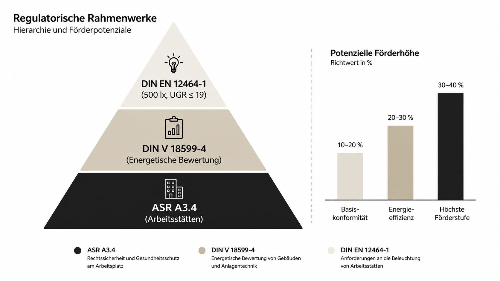 Eine Grafik zeigt die regulatorischen Rahmenbedingungen für energieeffiziente Beleuchtung in Form einer Pyramide und Förderstufen.