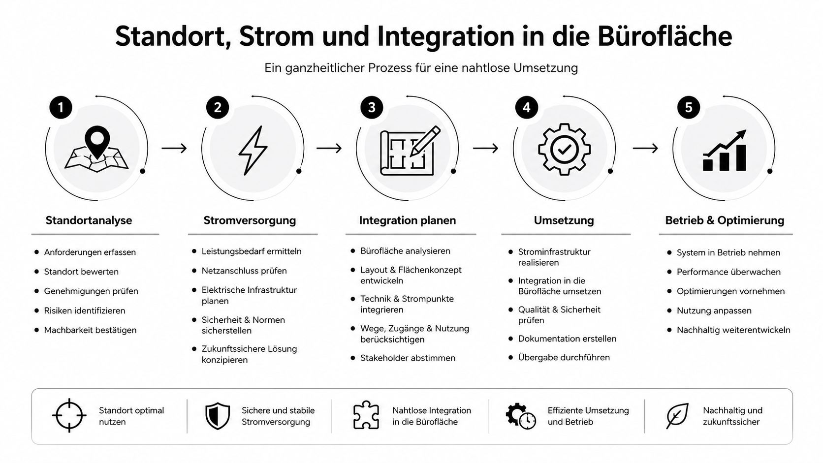 Ein Prozessdiagramm für die Planung von Bürostandorten, Stromversorgung und die nahtlose Integration in moderne Büroflächen.