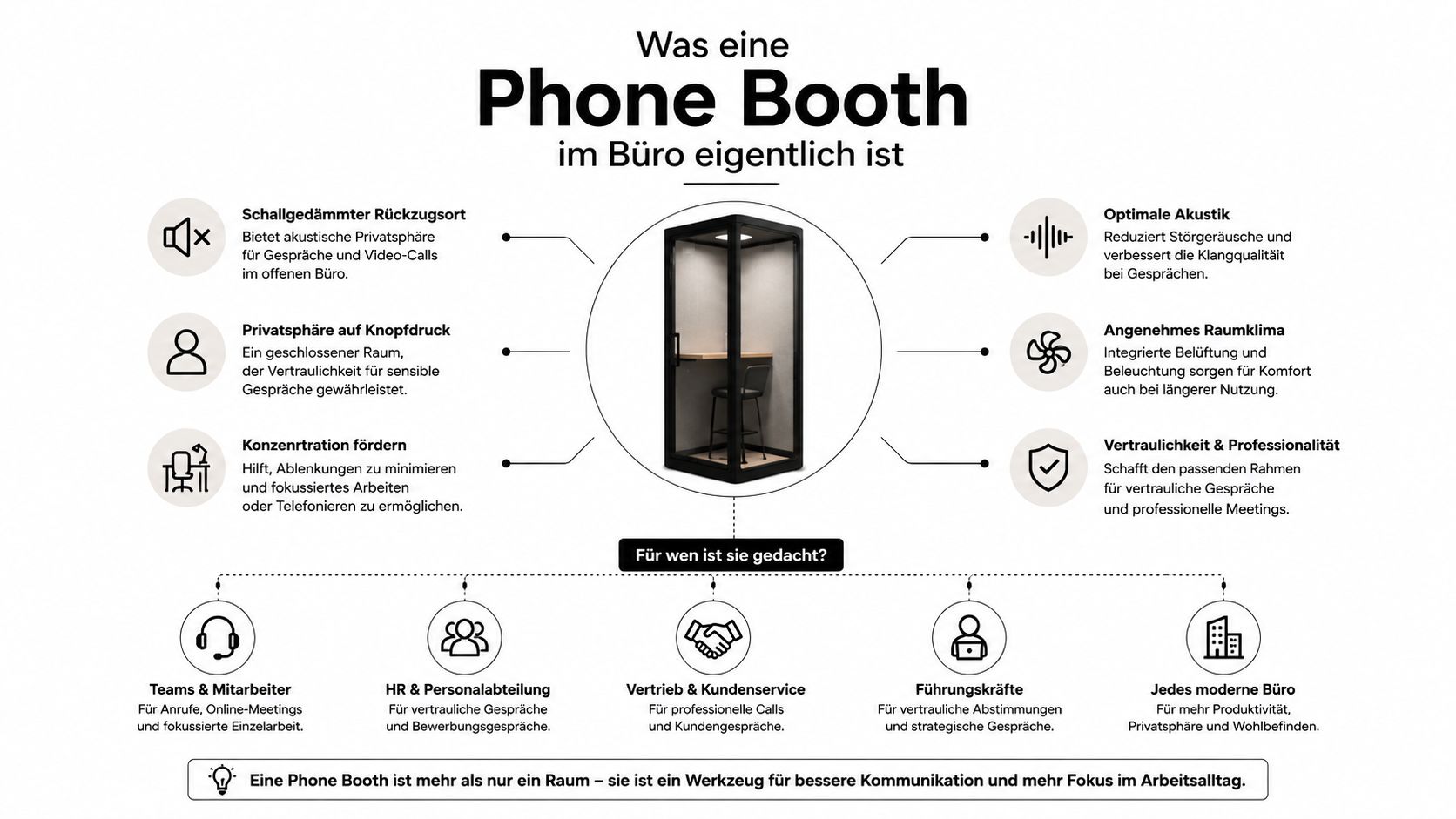 Eine Infografik zur Erklärung der Vorteile und Zielgruppen einer Telefonkabine im modernen Büroalltag.