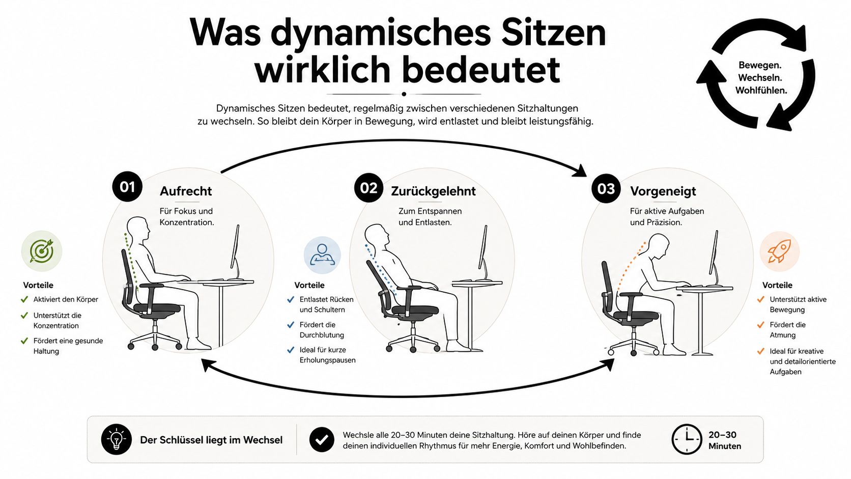 Eine Infografik erklärt die Vorteile des dynamischen Sitzens durch regelmäßigen Haltungswechsel zur Förderung der körperlichen Gesundheit.