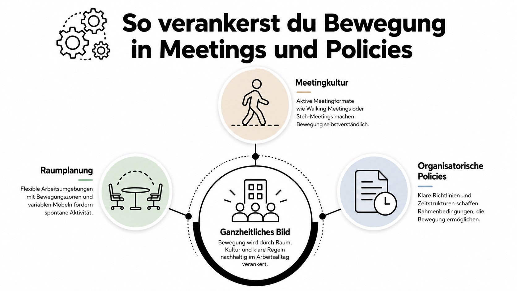 Eine Infografik zur Verankerung von Bewegung im Büroalltag durch Raumplanung, Meetingkultur und organisatorische Richtlinien.