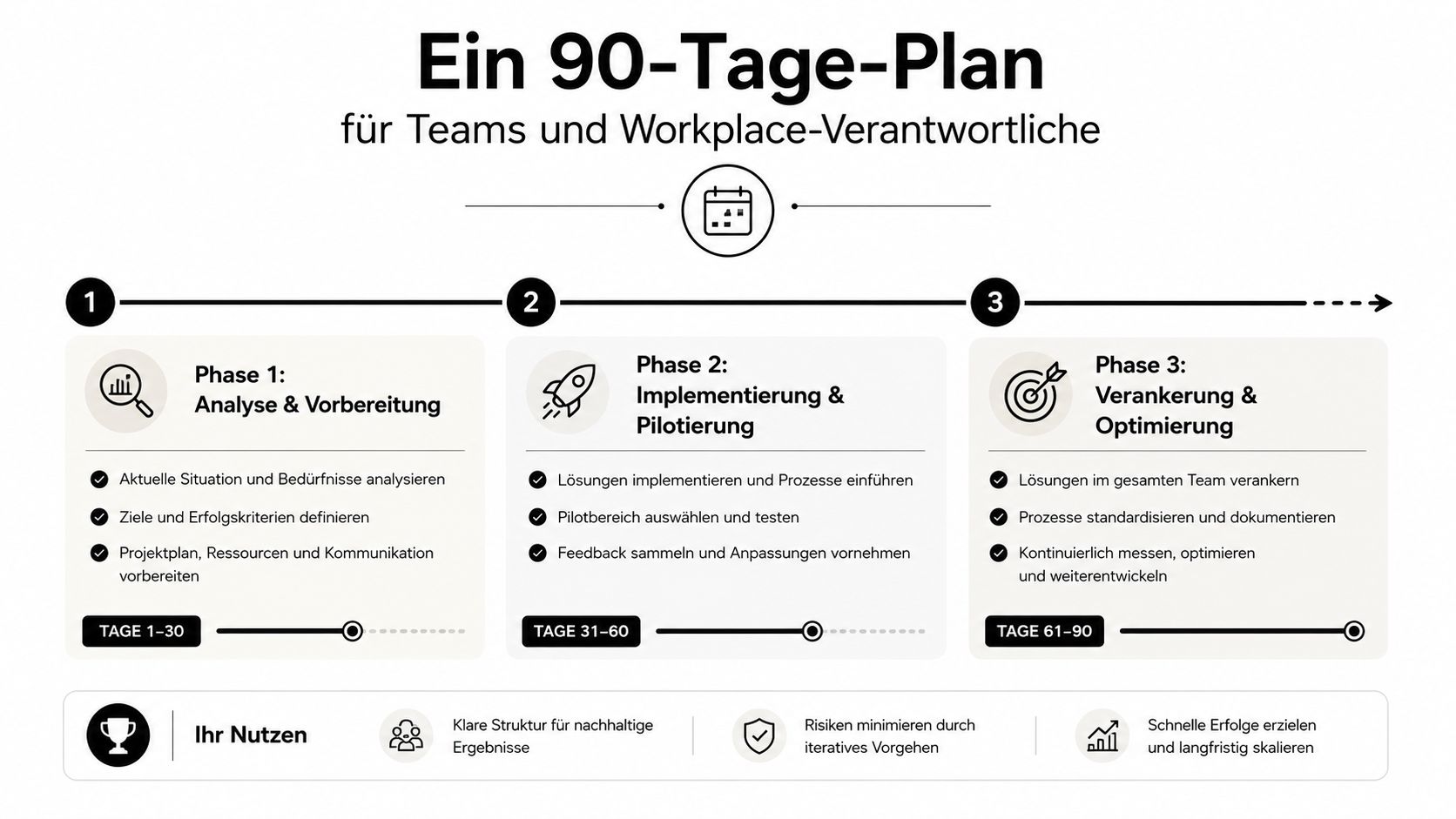 Ein 90-Tage-Plan zur schrittweisen Implementierung und Optimierung von Arbeitsprozessen für Teams und Workplace-Verantwortliche.
