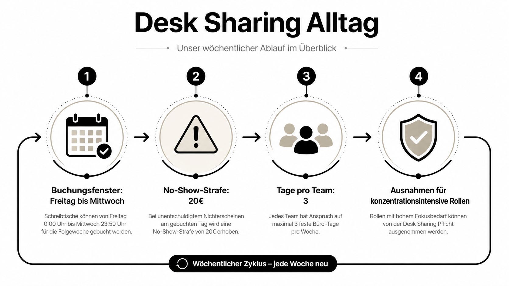 Eine Infografik mit vier Schritten zur Erklärung der Regeln für ein wöchentliches Büro-Schreibtisch-Buchungssystem.
