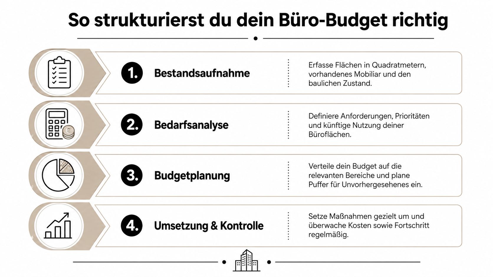 Infografik zur strukturierten Planung und Verwaltung eines Bürobudgets in vier einfachen Schritten für Unternehmen.